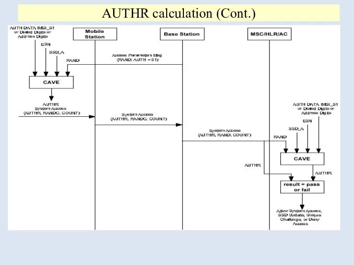 AUTHR calculation (Cont.)