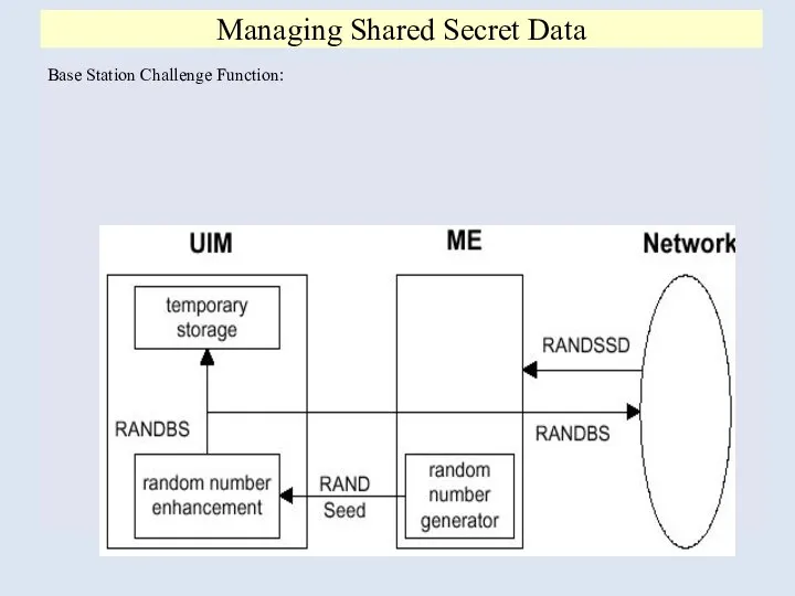 Managing Shared Secret Data Base Station Challenge Function: