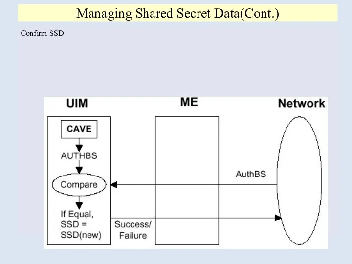 Confirm SSD Managing Shared Secret Data(Cont.)