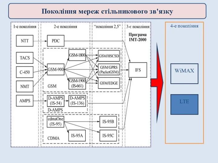 Покоління мереж стільникового зв'язку LTE 4-е покоління WіMAX