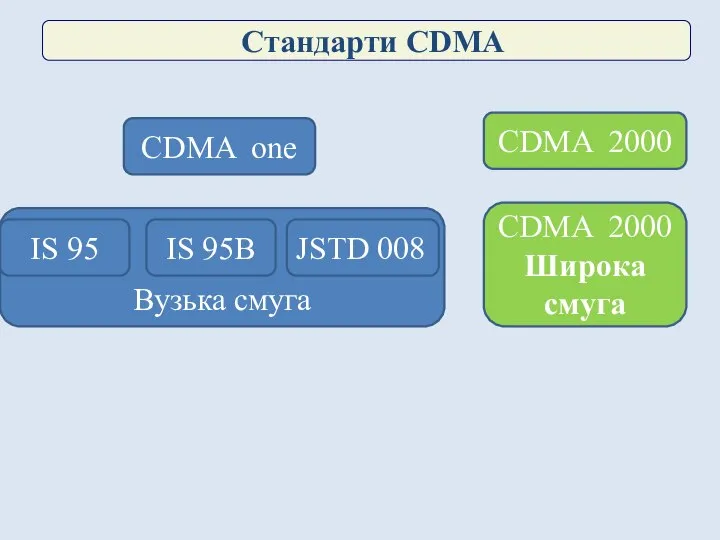 Вузька смуга Стандарти CDMA CDMA one CDMA 2000 IS 95 IS