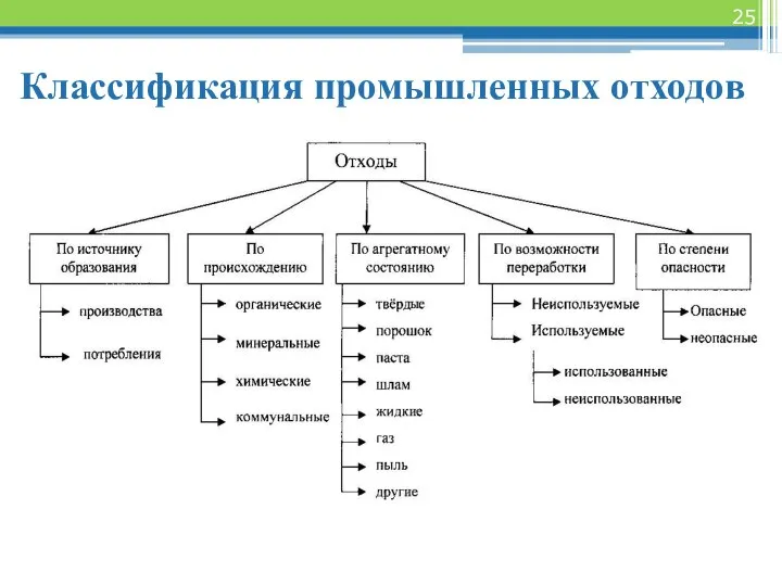 Классификация промышленных отходов