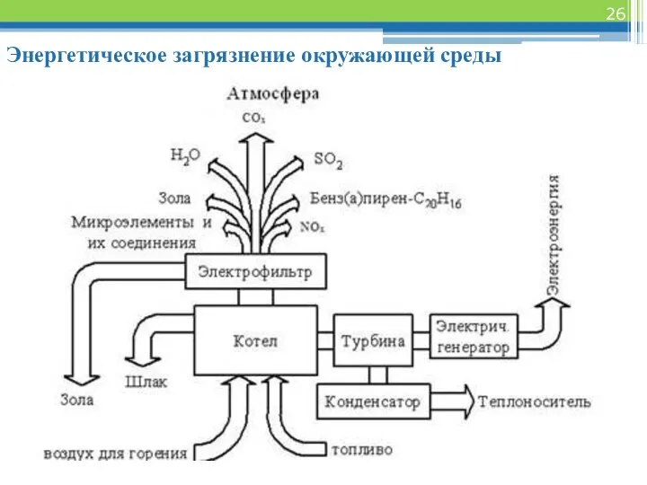 Энергетическое загрязнение окружающей среды