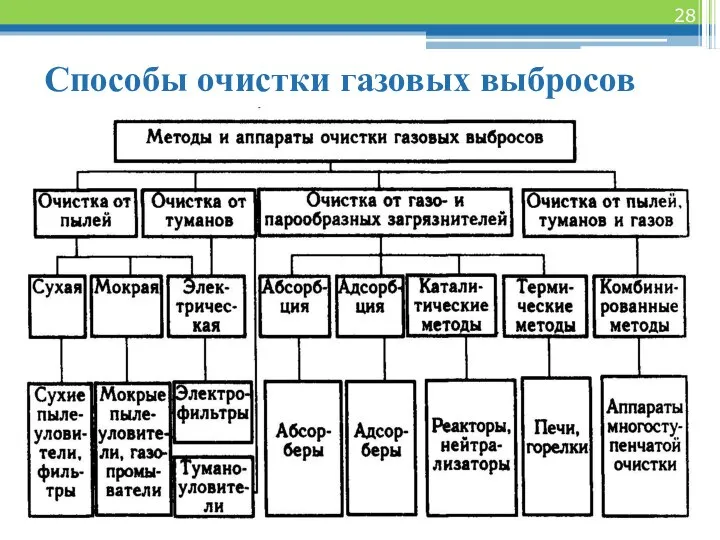 Способы очистки газовых выбросов