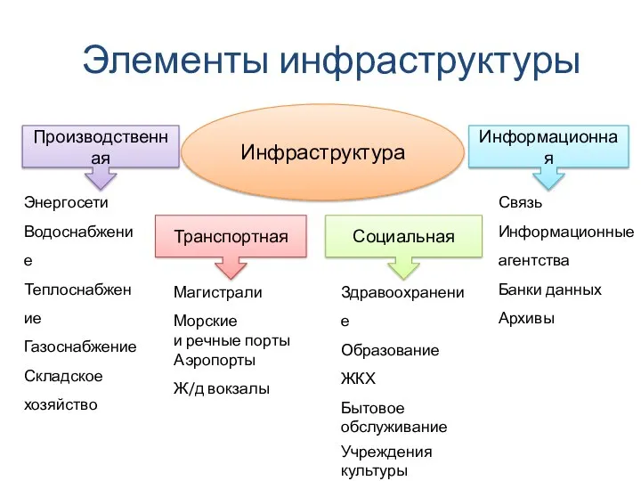 Элементы инфраструктуры Инфраструктура Производственная Информационная Транспортная Социальная Энергосети Водоснабжение Теплоснабжение Газоснабжение