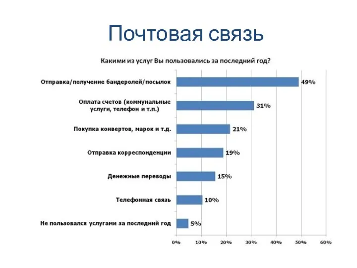 Почтовая связь Почта – учреждение для приема и пересылки отправлений в любую точку мира.