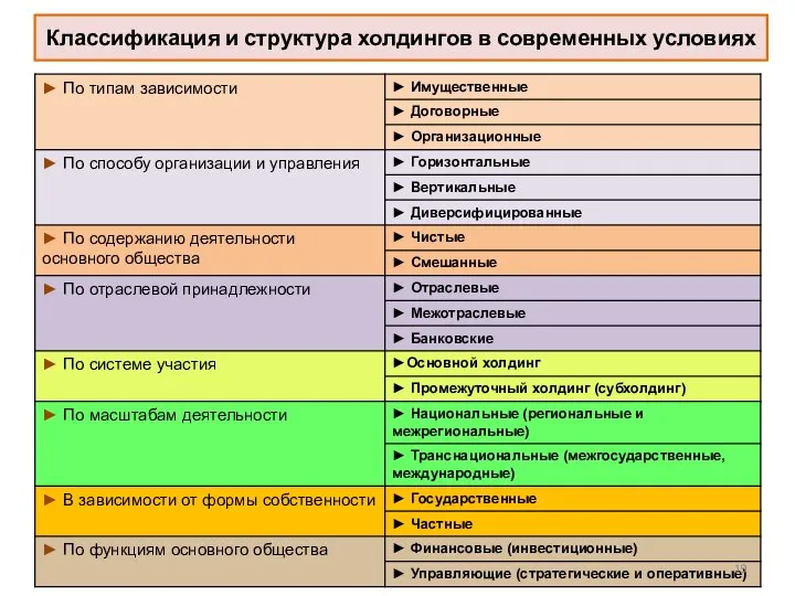 Классификация и структура холдингов в современных условиях