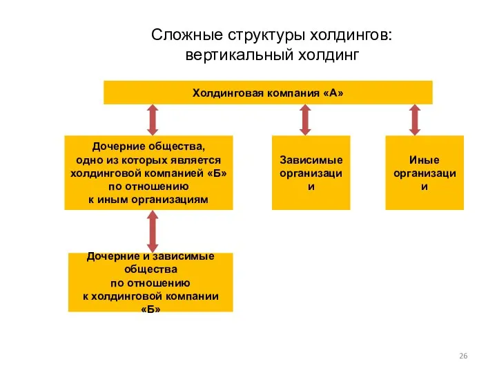 Сложные структуры холдингов: вертикальный холдинг Дочерние общества, одно из которых является