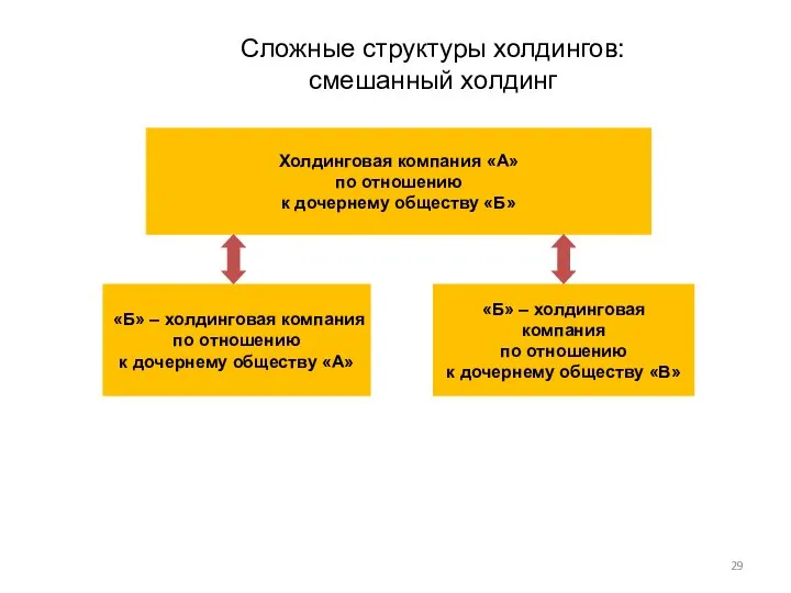 Сложные структуры холдингов: смешанный холдинг «Б» – холдинговая компания по отношению