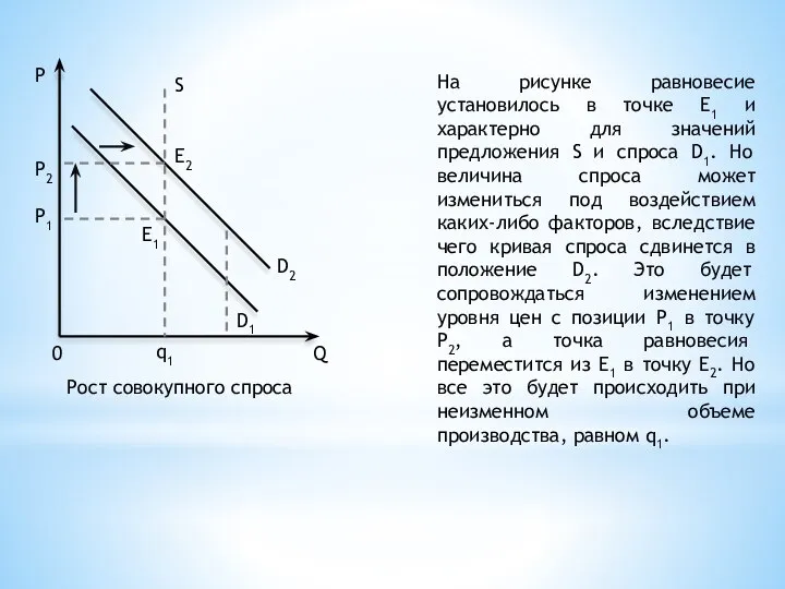 На рисунке равновесие установилось в точке Е1 и характерно для значений