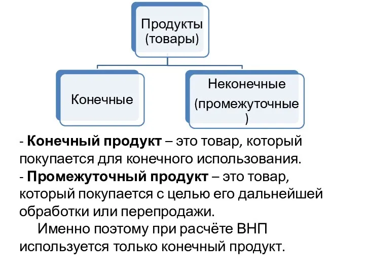 - Конечный продукт – это товар, который покупается для конечного использования.