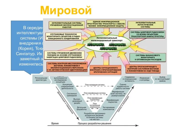 Мировой опыт В середине 80-х появились интеллектуальные транспортные системы (ИТС). Пионерами