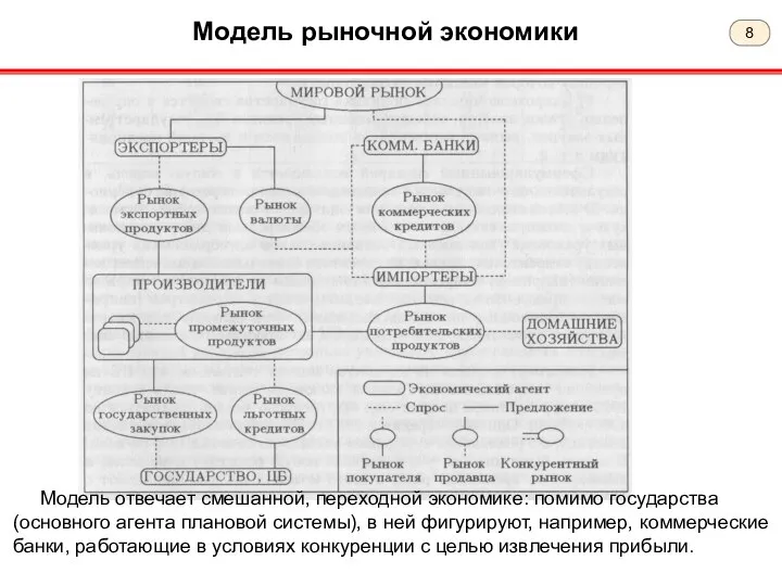 Модель рыночной экономики Модель отвечает смешанной, переходной экономике: помимо государства (основного