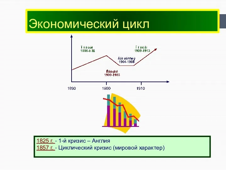 Экономический цикл 1825 г. - 1-й кризис – Англия 1857 г. - Циклический кризис (мировой характер)