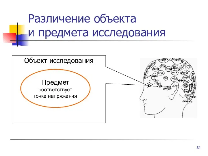 Различение объекта и предмета исследования Объект исследования Предмет соответствует точке напряжения