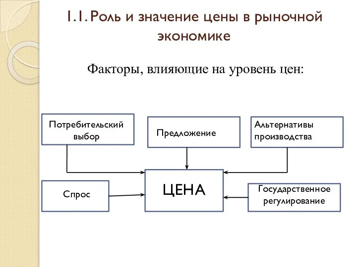 1.1. Роль и значение цены в рыночной экономике Потребительский выбор Предложение