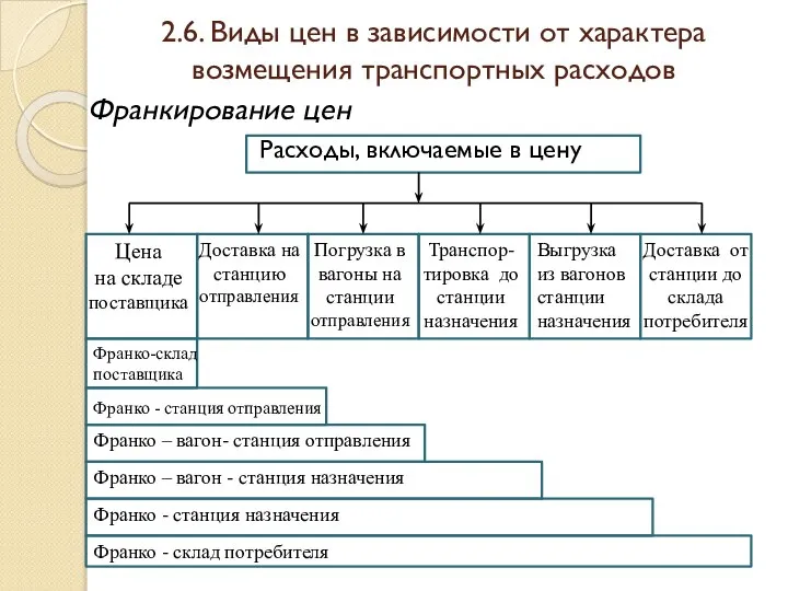 2.6. Виды цен в зависимости от характера возмещения транспортных расходов Расходы,