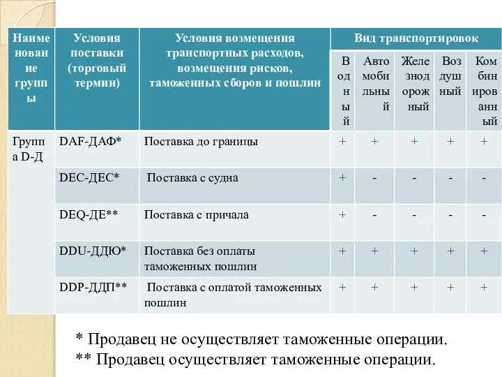 * Продавец не осуществляет таможенные операции. ** Продавец осуществляет таможенные операции.