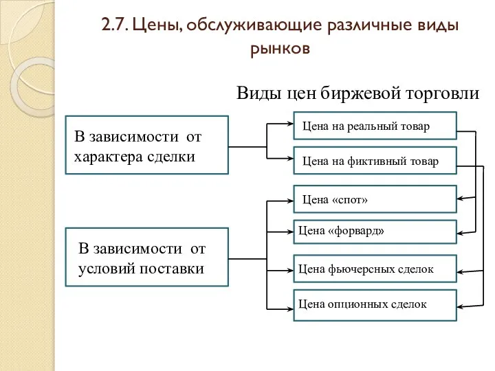 2.7. Цены, обслуживающие различные виды рынков Виды цен биржевой торговли Цена