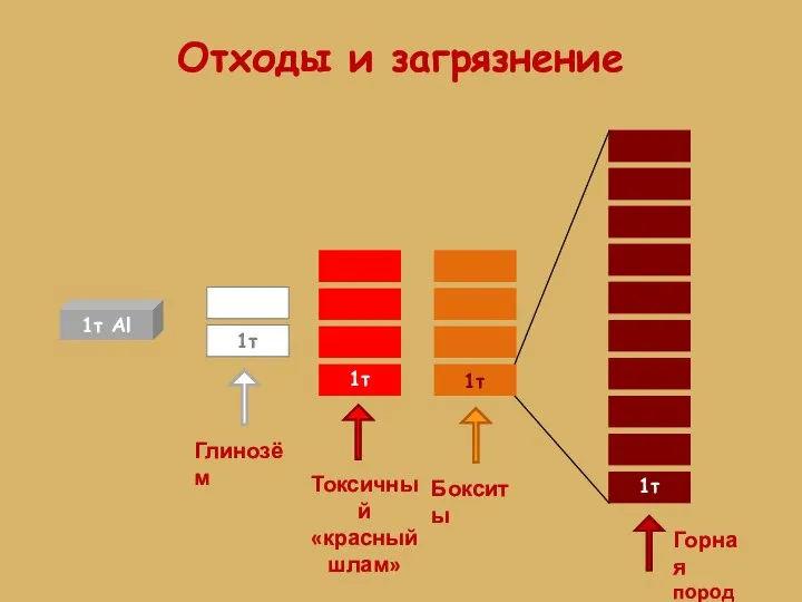 Отходы и загрязнение 1т Al Глинозём Бокситы Горная порода Токсичный «красный шлам»