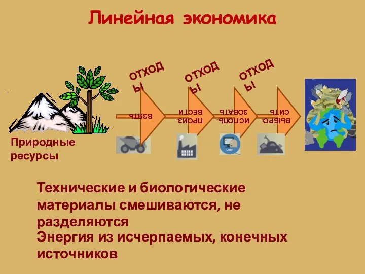 Линейная экономика Природные ресурсы ВЫБРО- СИТЬ Технические и биологические материалы смешиваются,