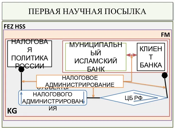 ПЕРВАЯ НАУЧНАЯ ПОСЫЛКА FEZ HSS FM KG НАЛОГОВАЯ ПОЛИТИКА РОССИИ КЛИЕНТ