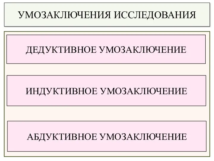 УМОЗАКЛЮЧЕНИЯ ИССЛЕДОВАНИЯ ДЕДУКТИВНОЕ УМОЗАКЛЮЧЕНИЕ ИНДУКТИВНОЕ УМОЗАКЛЮЧЕНИЕ АБДУКТИВНОЕ УМОЗАКЛЮЧЕНИЕ