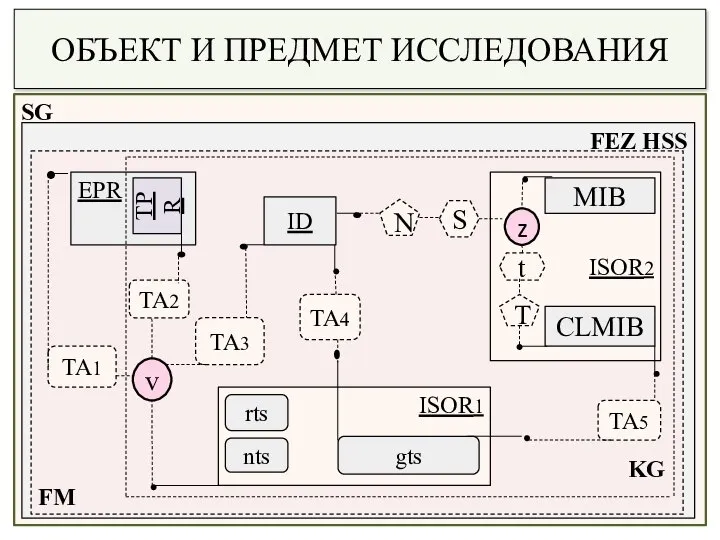 ОБЪЕКТ И ПРЕДМЕТ ИССЛЕДОВАНИЯ SG FEZ HSS KG FM EPR TPR