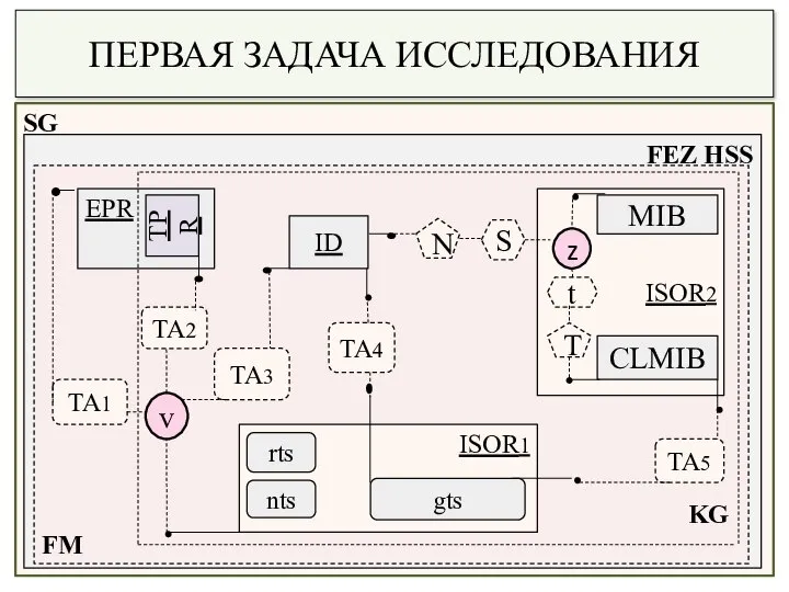 ПЕРВАЯ ЗАДАЧА ИССЛЕДОВАНИЯ SG FEZ HSS KG FM EPR TPR ISOR2