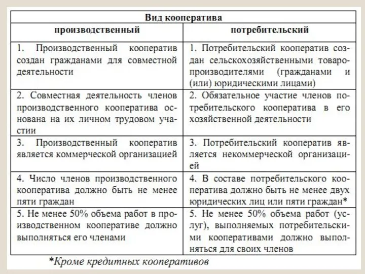 Основные признаки сельскохозяйственного производственного и потребительского кооперативов