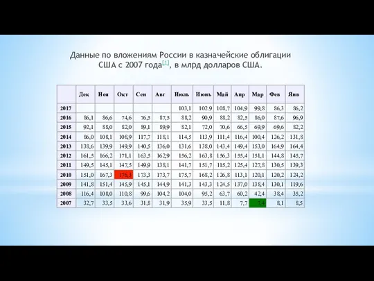 Данные по вложениям России в казначейские облигации США с 2007 года[1], в млрд долларов США.