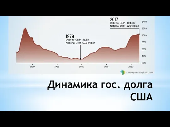 Динамика гос. долга США Item 2 Ite 3