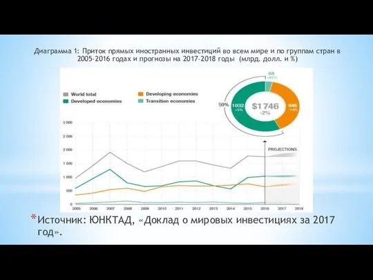 Диаграмма 1: Приток прямых иностранных инвестиций во всем мире и по