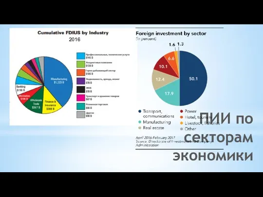 ПИИ по секторам экономики 2016