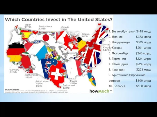 1. Великобритания $449 млрд 2. Япония $373 млрд 3. Нидерланды $305