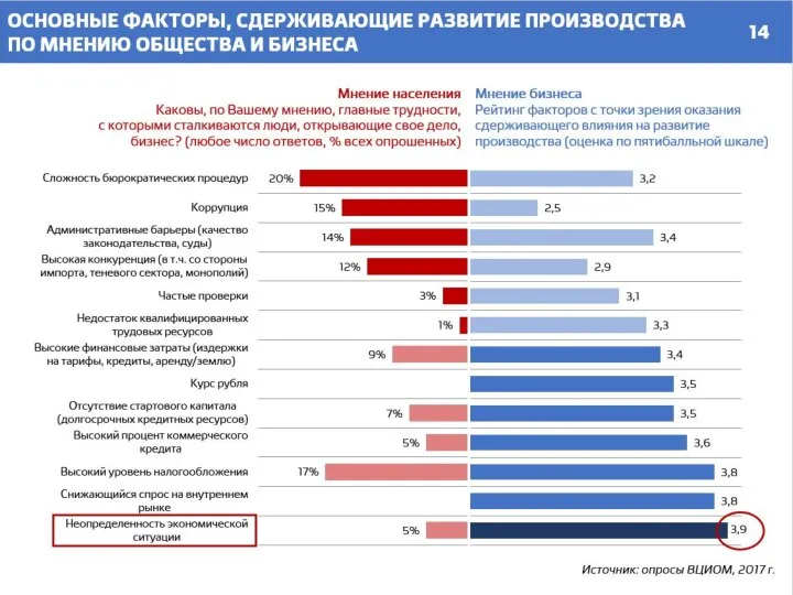 Мнение бизнеса Рейтинг факторов с точки зрения оказания сдерживающего влияния на