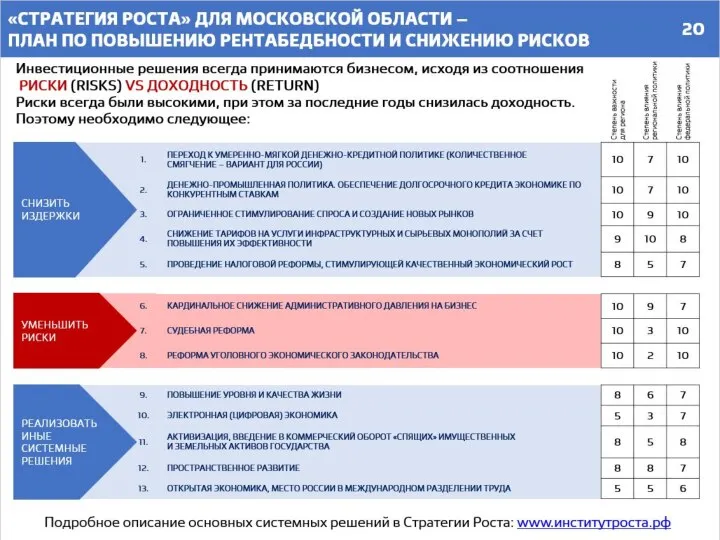 «СТРАТЕГИЯ РОСТА» ДЛЯ МОСКОВСКОЙ ОБЛАСТИ – ПЛАН ПО ПОВЫШЕНИЮ РЕНТАБЕДБНОСТИ И