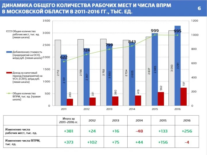 ДИНАМИКА ОБЩЕГО КОЛИЧЕСТВА РАБОЧИХ МЕСТ И ЧИСЛА ВПРМ В МОСКОВСКОЙ ОБЛАСТИ