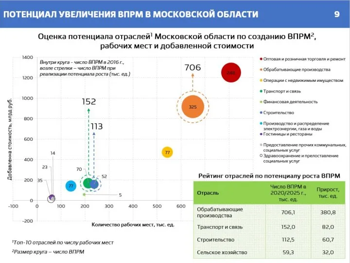 ПОТЕНЦИАЛ УВЕЛИЧЕНИЯ ВПРМ В МОСКОВСКОЙ ОБЛАСТИ Внутри круга - число ВПРМ