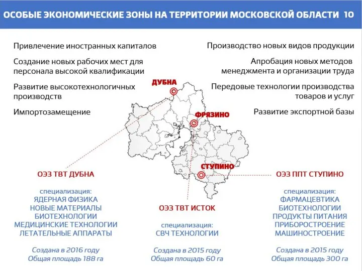 ОСОБЫЕ ЭКОНОМИЧЕСКИЕ ЗОНЫ НА ТЕРРИТОРИИ МОСКОВСКОЙ ОБЛАСТИ 10 Привлечение иностранных капиталов