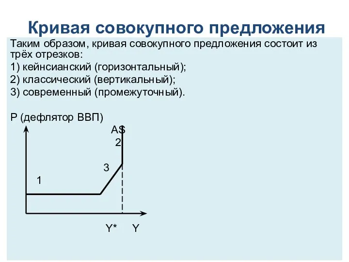 Кривая совокупного предложения Таким образом, кривая совокупного предложения состоит из трёх