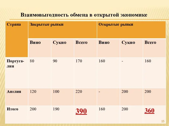 Взаимовыгодность обмена в открытой экономике