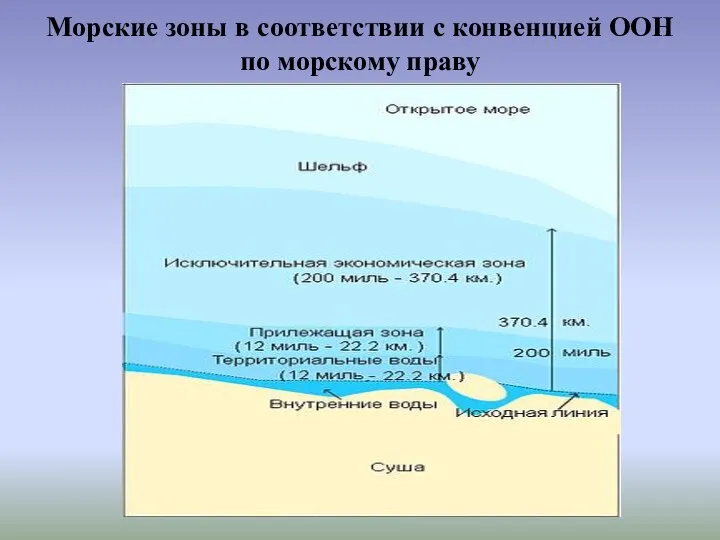 Морские зоны в соответствии с конвенцией ООН по морскому праву