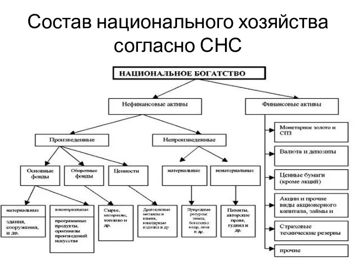 Состав национального хозяйства согласно СНС