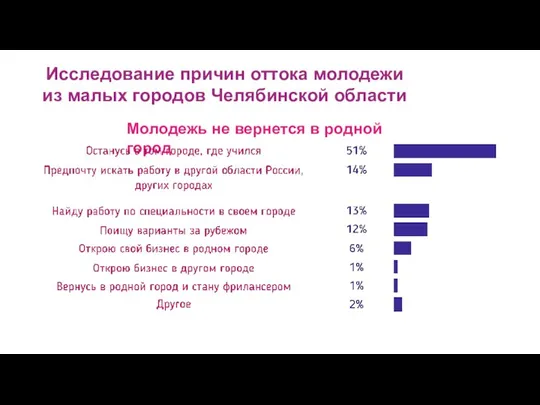 Исследование причин оттока молодежи из малых городов Челябинской области Молодежь не вернется в родной город