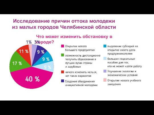 Исследование причин оттока молодежи из малых городов Челябинской области Что может изменить обстановку в городе?