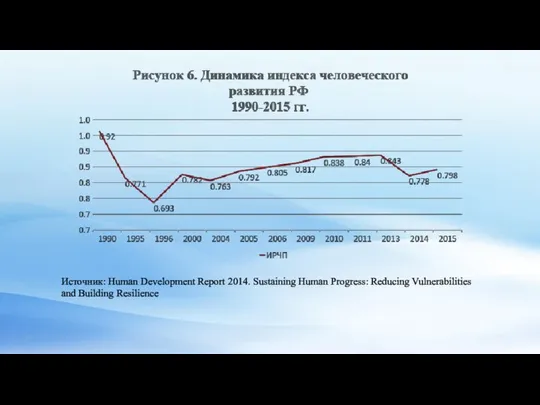 Источник: Human Development Report 2014. Sustaining Human Progress: Reducing Vulnerabilities and Building Resilience