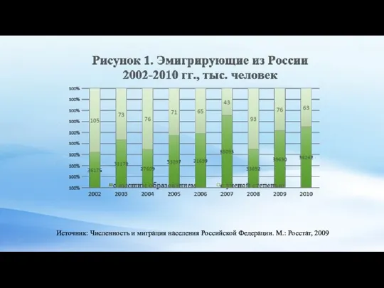 Источник: Численность и миграция населения Российской Федерации. М.: Росстат, 2009