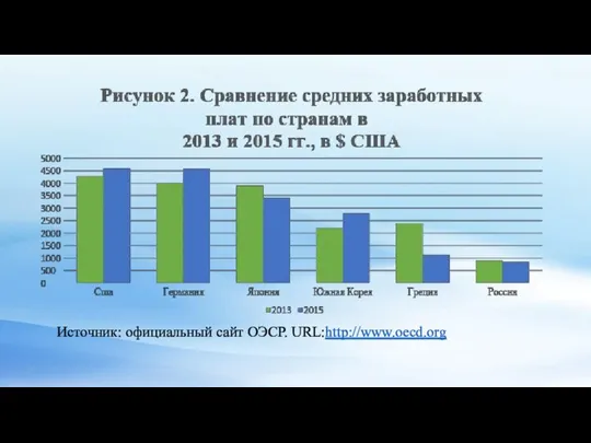 Источник: официальный сайт ОЭСР. URL:http://www.oecd.org