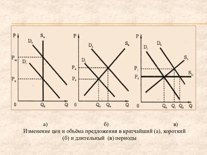 а) б) в) Изменение цен и объёма предложения в кратчайший (а),